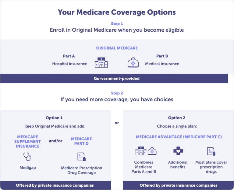 How To Apply For Medicare In Texas?