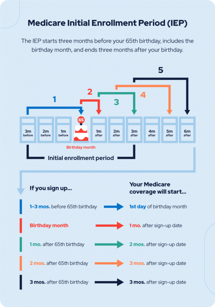 medicare initial enrollment period 768x0 c default