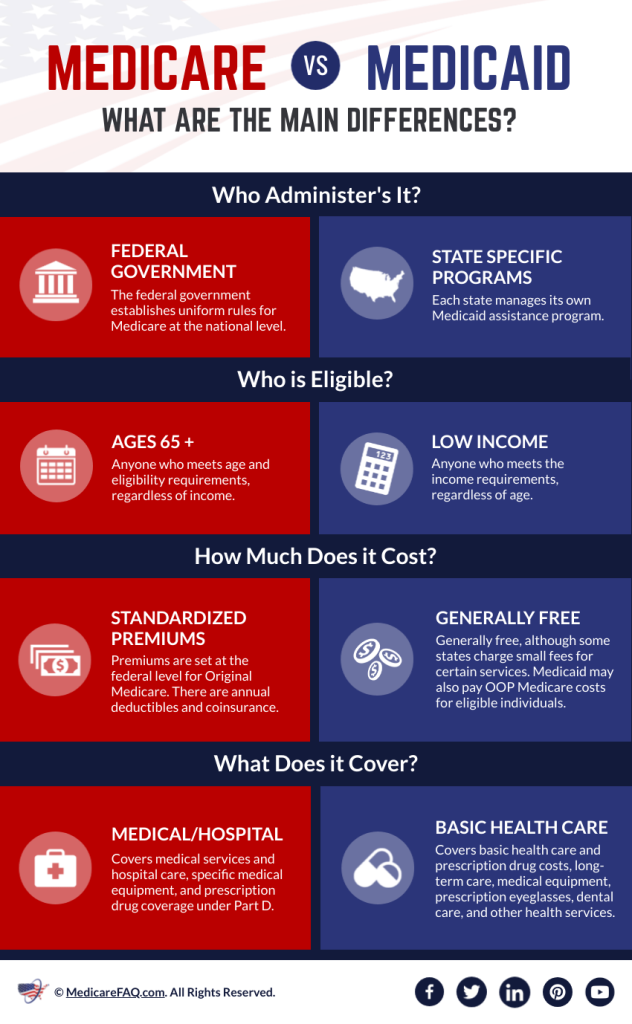 medicare vs medicaid