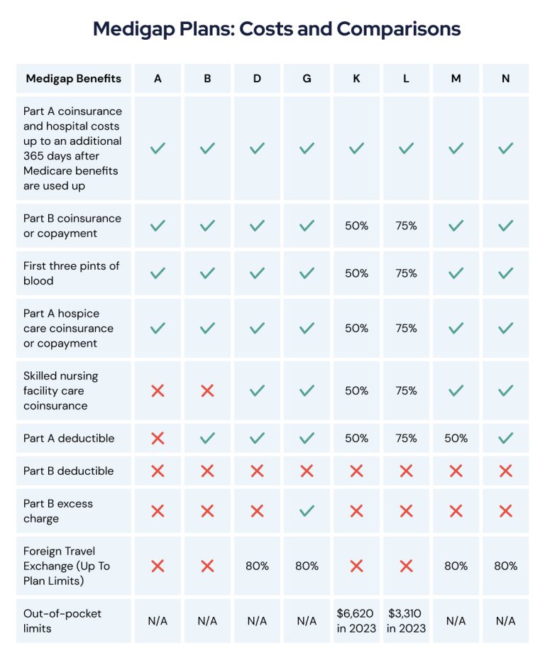 What Does A Medicare Supplement Plan Cost?