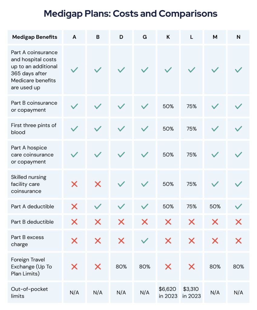 medigap plans costs and comparisons 1