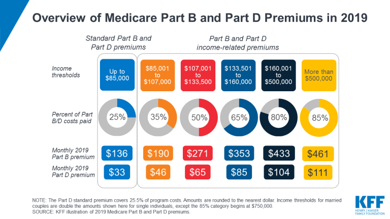 What Are Medicare Premiums Based On?