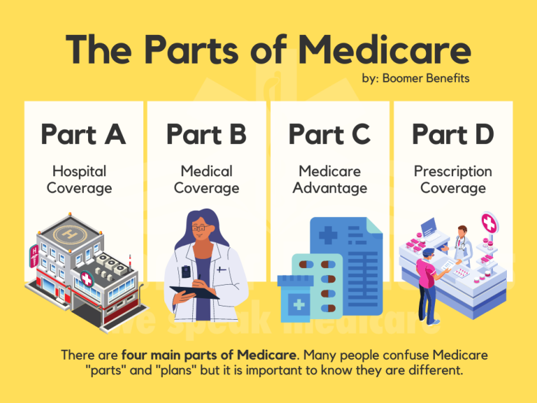 Difference Between Medicare Part C And Part F