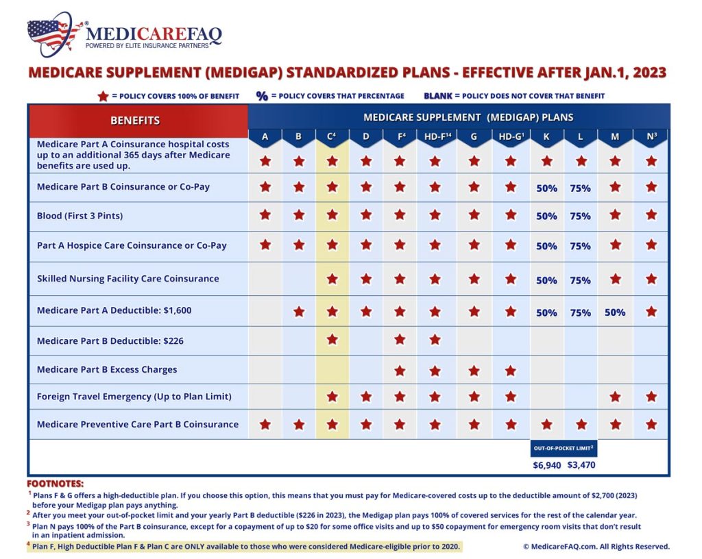 plan c medicare supplement plan chart large