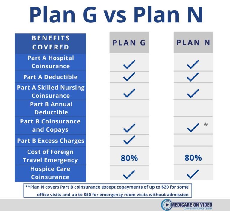 Difference Between Medicare G And N