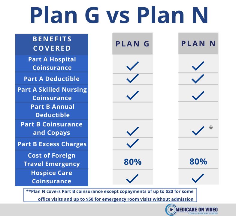 plan g vs plan n chart