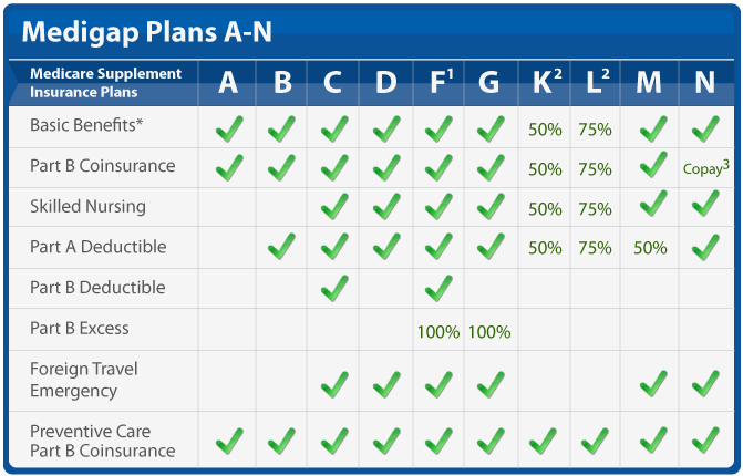 simple coverage chart