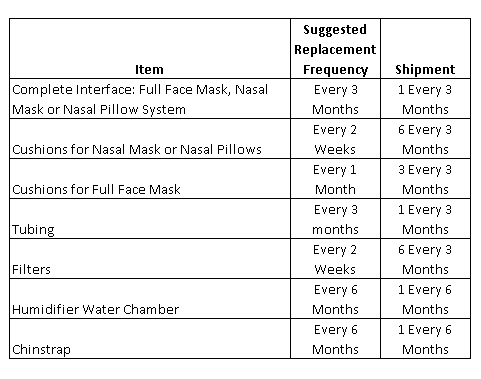 supply replacement schedule