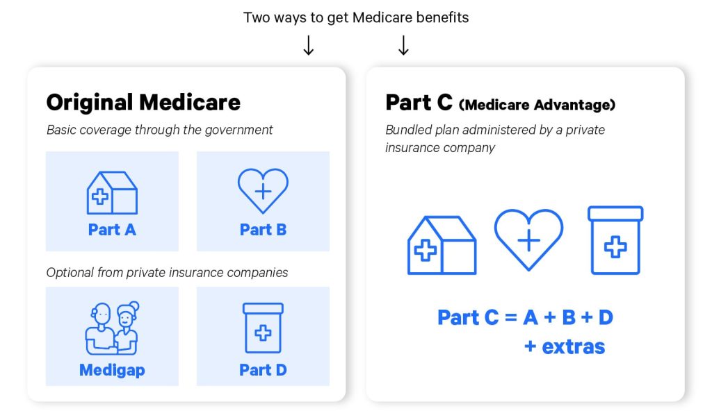 two ways to get medicare benefts