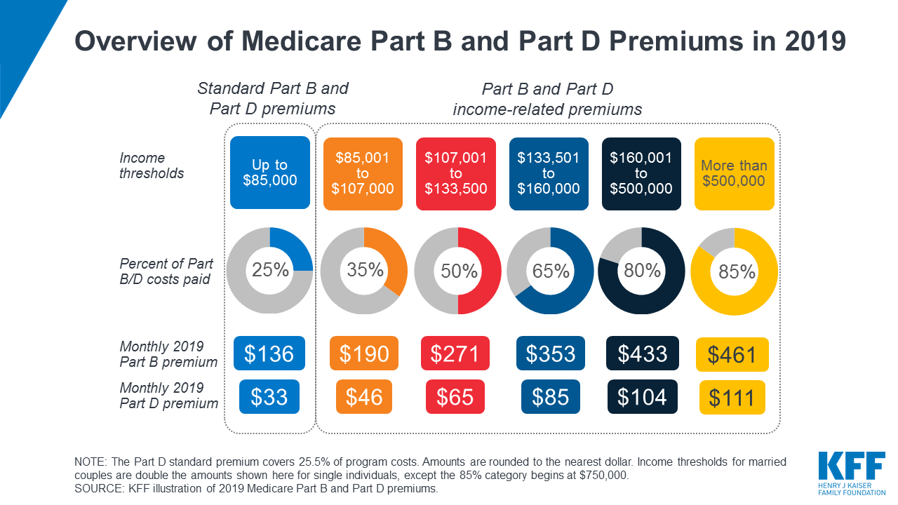 What Are Medicare Premiums Based on?