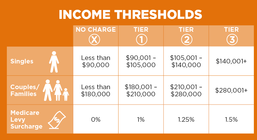 What is Medicare Surcharge?