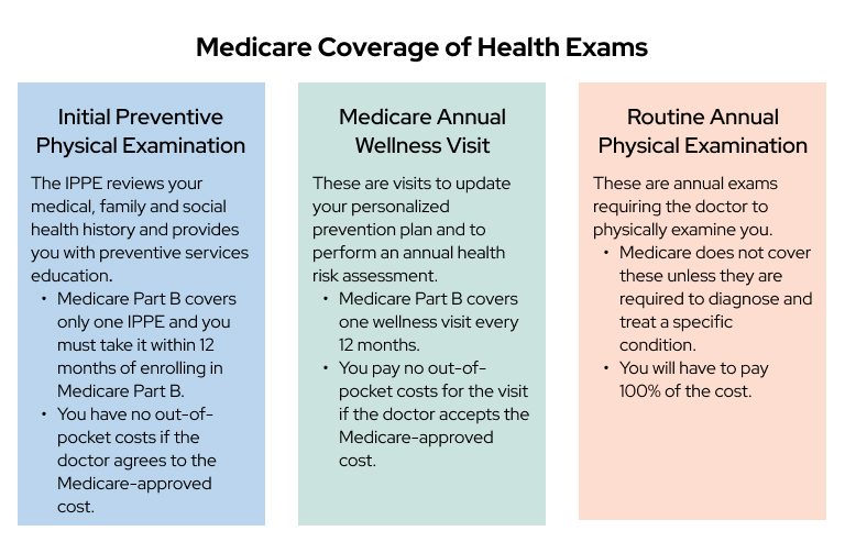 What is Not Covered in Medicare Annual Wellness Visit?