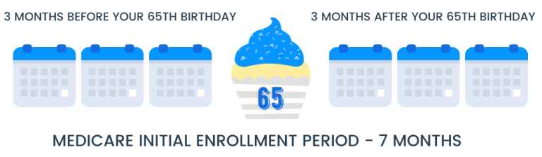 When Should You Register For Medicare?