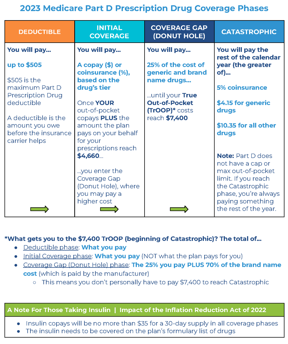 When Can You Change Medicare Part D Plans?