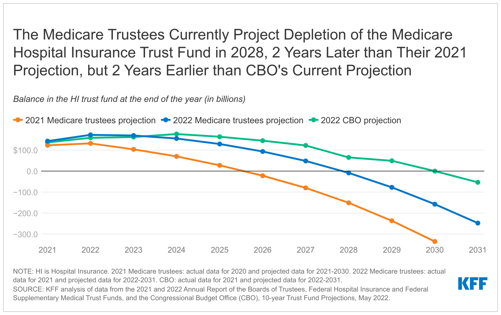 When Does Medicare Run Out of Money?