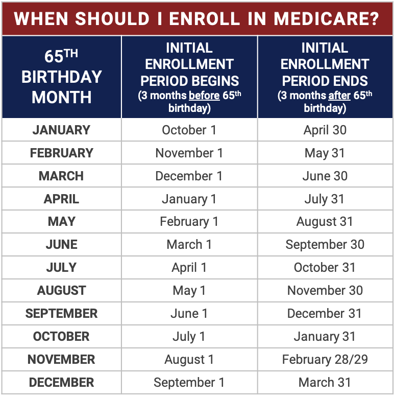 when to enroll in medicare chart