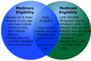 Who is Dual Eligible for Medicare and Medicaid?