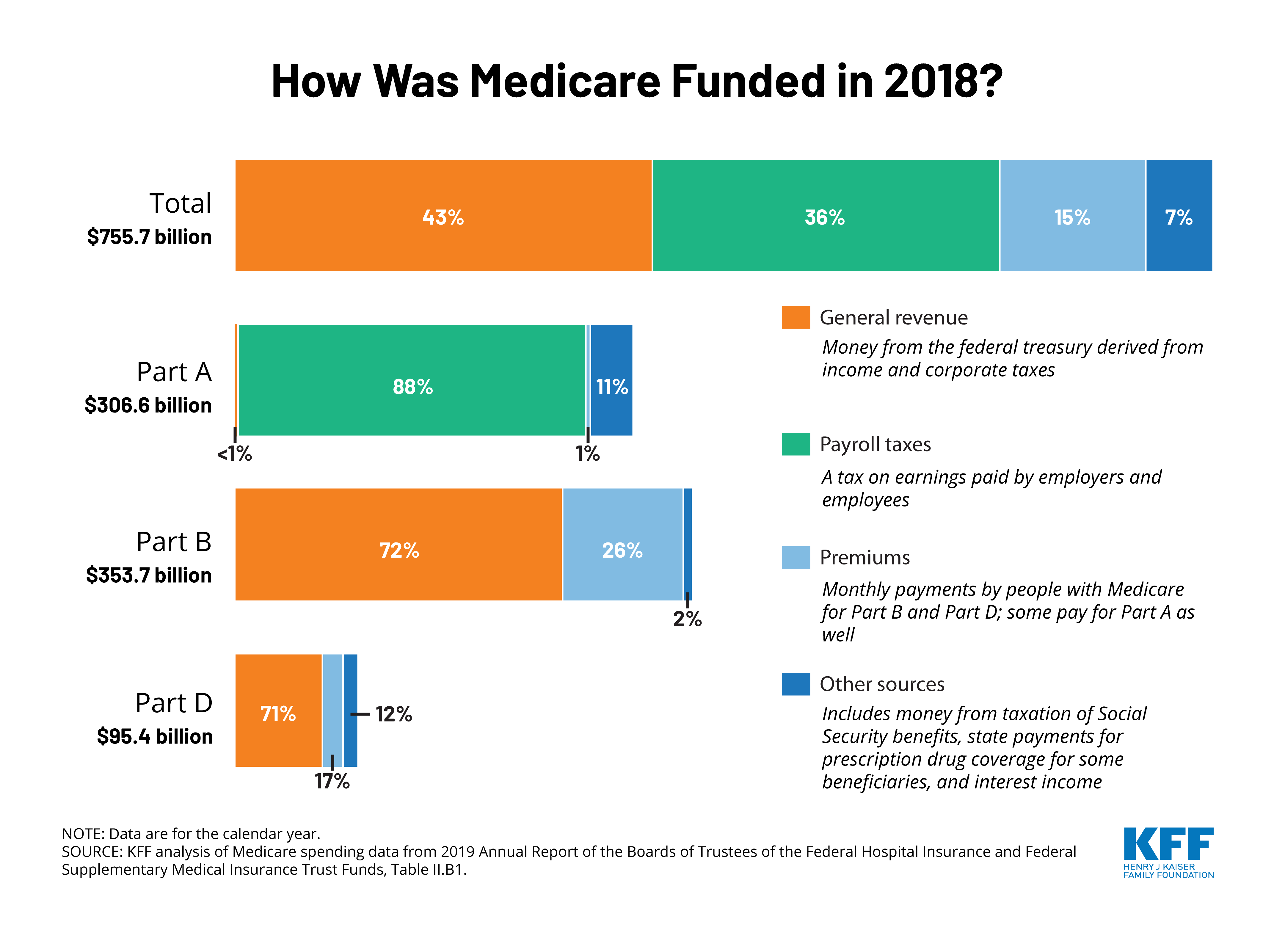 Who Pays for Medicare Part a?