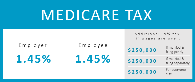 Why Am I Paying Medicare Tax?